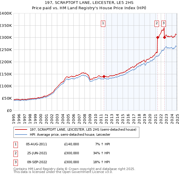 197, SCRAPTOFT LANE, LEICESTER, LE5 2HS: Price paid vs HM Land Registry's House Price Index