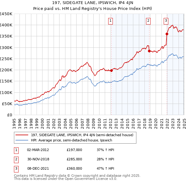 197, SIDEGATE LANE, IPSWICH, IP4 4JN: Price paid vs HM Land Registry's House Price Index