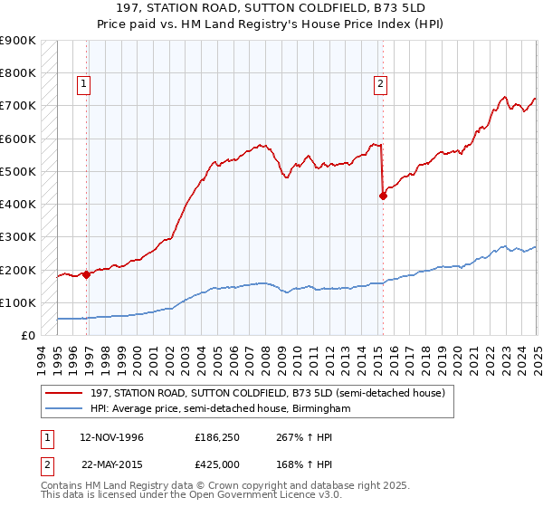 197, STATION ROAD, SUTTON COLDFIELD, B73 5LD: Price paid vs HM Land Registry's House Price Index