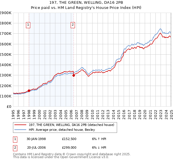 197, THE GREEN, WELLING, DA16 2PB: Price paid vs HM Land Registry's House Price Index