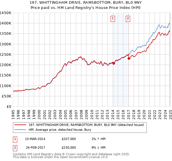 197, WHITTINGHAM DRIVE, RAMSBOTTOM, BURY, BL0 9NY: Price paid vs HM Land Registry's House Price Index