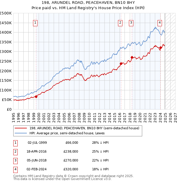 198, ARUNDEL ROAD, PEACEHAVEN, BN10 8HY: Price paid vs HM Land Registry's House Price Index