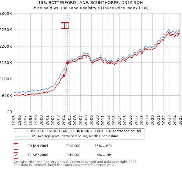 198, BOTTESFORD LANE, SCUNTHORPE, DN16 3QH: Price paid vs HM Land Registry's House Price Index