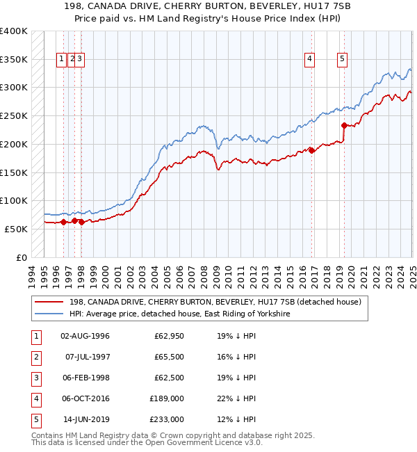 198, CANADA DRIVE, CHERRY BURTON, BEVERLEY, HU17 7SB: Price paid vs HM Land Registry's House Price Index