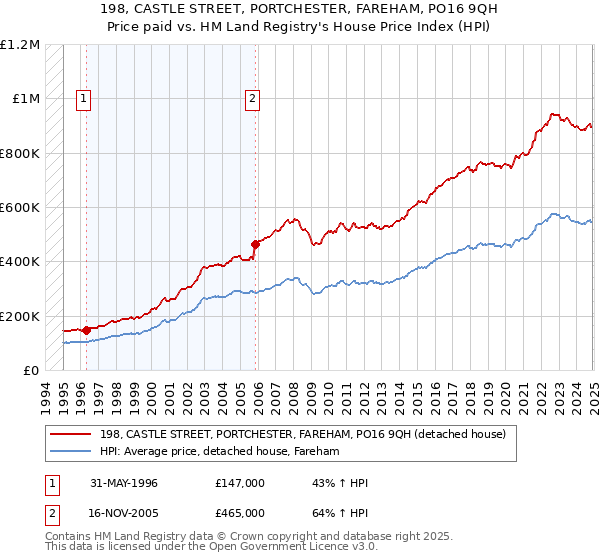 198, CASTLE STREET, PORTCHESTER, FAREHAM, PO16 9QH: Price paid vs HM Land Registry's House Price Index