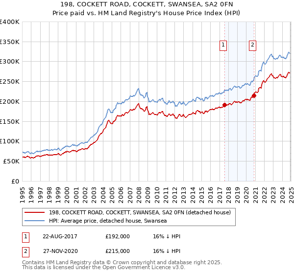 198, COCKETT ROAD, COCKETT, SWANSEA, SA2 0FN: Price paid vs HM Land Registry's House Price Index