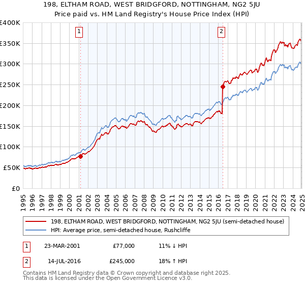 198, ELTHAM ROAD, WEST BRIDGFORD, NOTTINGHAM, NG2 5JU: Price paid vs HM Land Registry's House Price Index