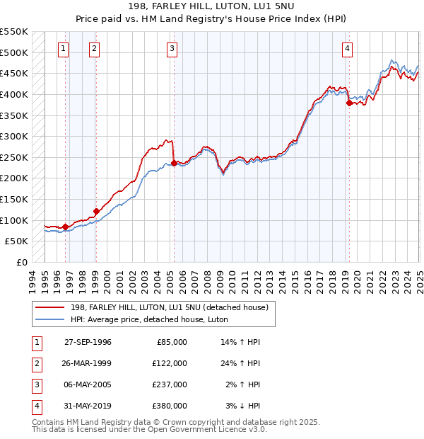 198, FARLEY HILL, LUTON, LU1 5NU: Price paid vs HM Land Registry's House Price Index