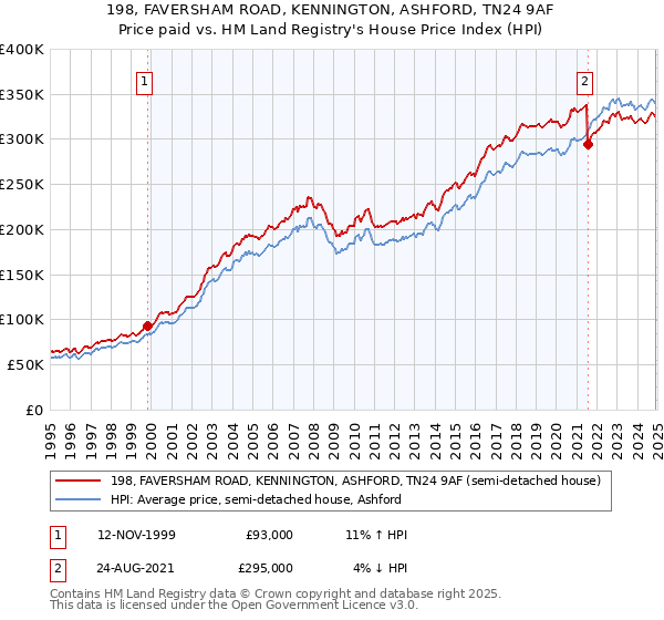 198, FAVERSHAM ROAD, KENNINGTON, ASHFORD, TN24 9AF: Price paid vs HM Land Registry's House Price Index