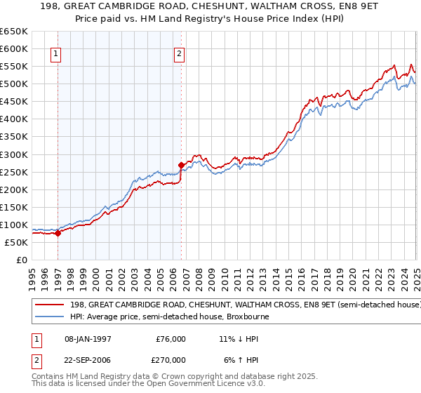 198, GREAT CAMBRIDGE ROAD, CHESHUNT, WALTHAM CROSS, EN8 9ET: Price paid vs HM Land Registry's House Price Index