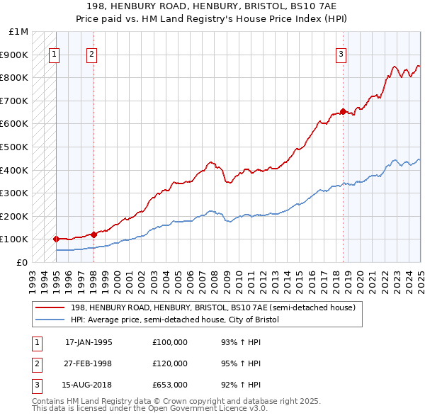 198, HENBURY ROAD, HENBURY, BRISTOL, BS10 7AE: Price paid vs HM Land Registry's House Price Index