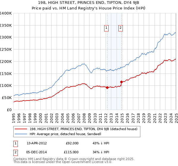 198, HIGH STREET, PRINCES END, TIPTON, DY4 9JB: Price paid vs HM Land Registry's House Price Index