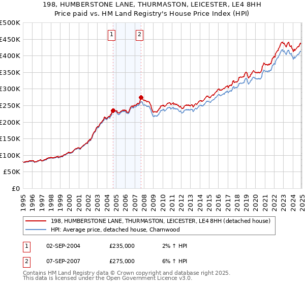 198, HUMBERSTONE LANE, THURMASTON, LEICESTER, LE4 8HH: Price paid vs HM Land Registry's House Price Index