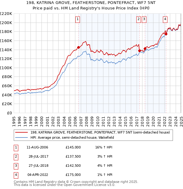 198, KATRINA GROVE, FEATHERSTONE, PONTEFRACT, WF7 5NT: Price paid vs HM Land Registry's House Price Index