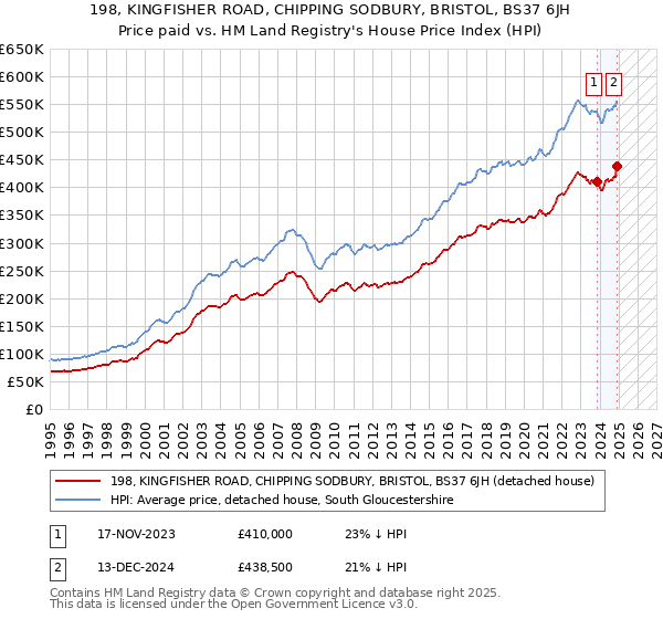 198, KINGFISHER ROAD, CHIPPING SODBURY, BRISTOL, BS37 6JH: Price paid vs HM Land Registry's House Price Index