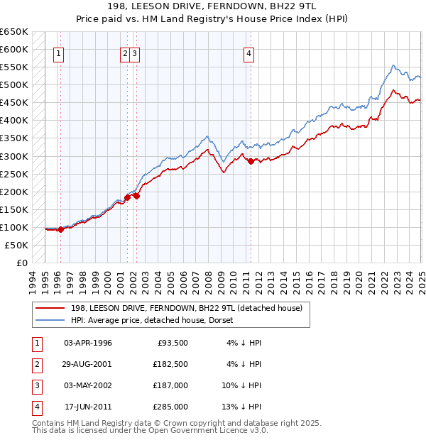 198, LEESON DRIVE, FERNDOWN, BH22 9TL: Price paid vs HM Land Registry's House Price Index