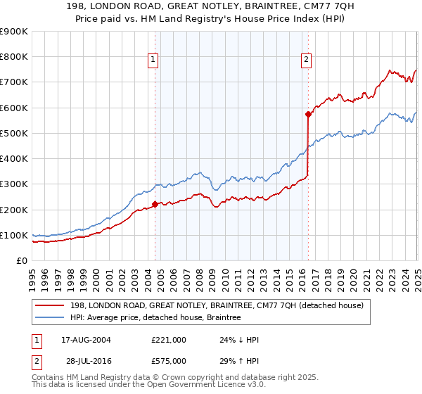 198, LONDON ROAD, GREAT NOTLEY, BRAINTREE, CM77 7QH: Price paid vs HM Land Registry's House Price Index