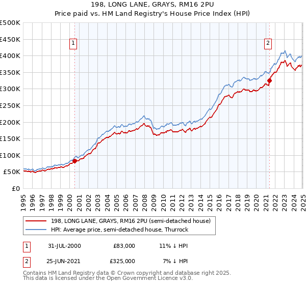 198, LONG LANE, GRAYS, RM16 2PU: Price paid vs HM Land Registry's House Price Index