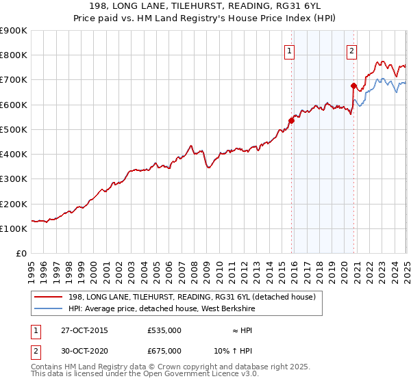 198, LONG LANE, TILEHURST, READING, RG31 6YL: Price paid vs HM Land Registry's House Price Index
