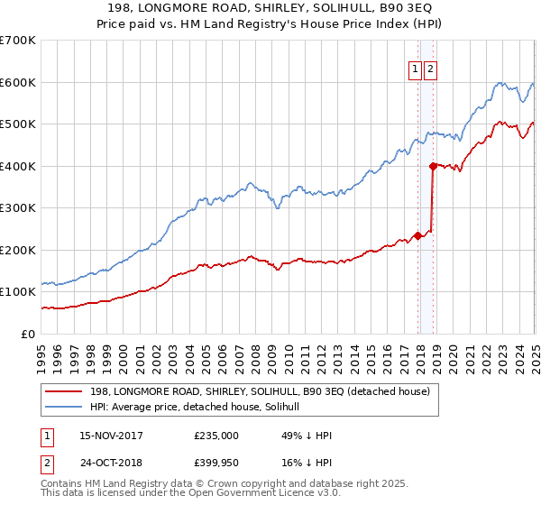 198, LONGMORE ROAD, SHIRLEY, SOLIHULL, B90 3EQ: Price paid vs HM Land Registry's House Price Index