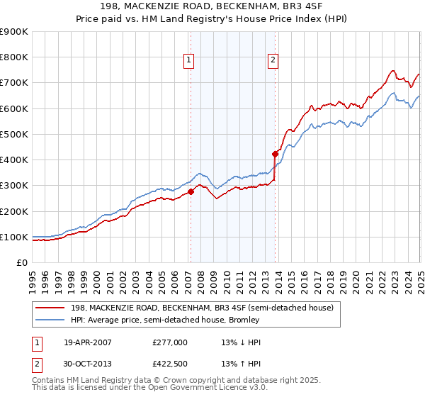 198, MACKENZIE ROAD, BECKENHAM, BR3 4SF: Price paid vs HM Land Registry's House Price Index
