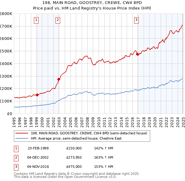 198, MAIN ROAD, GOOSTREY, CREWE, CW4 8PD: Price paid vs HM Land Registry's House Price Index