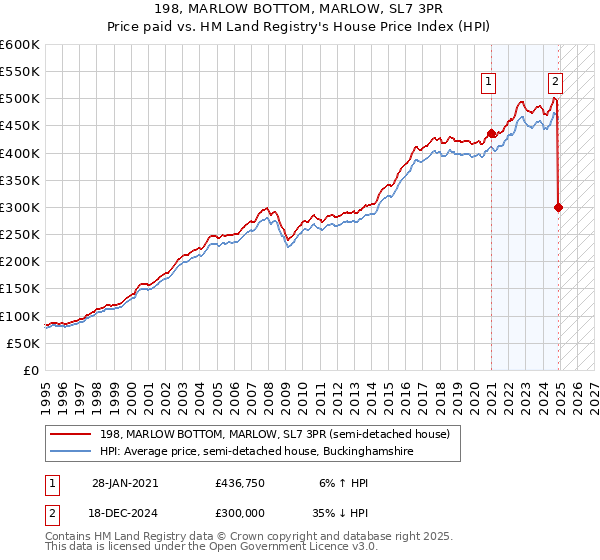 198, MARLOW BOTTOM, MARLOW, SL7 3PR: Price paid vs HM Land Registry's House Price Index
