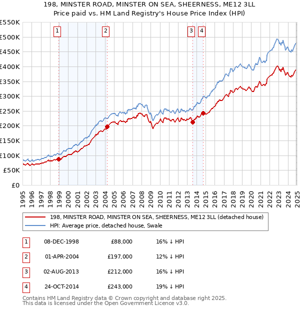 198, MINSTER ROAD, MINSTER ON SEA, SHEERNESS, ME12 3LL: Price paid vs HM Land Registry's House Price Index
