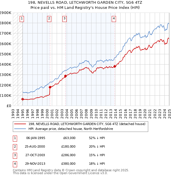 198, NEVELLS ROAD, LETCHWORTH GARDEN CITY, SG6 4TZ: Price paid vs HM Land Registry's House Price Index