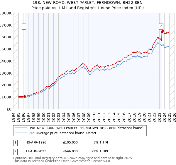 198, NEW ROAD, WEST PARLEY, FERNDOWN, BH22 8EN: Price paid vs HM Land Registry's House Price Index