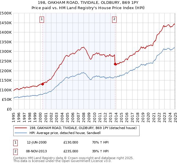 198, OAKHAM ROAD, TIVIDALE, OLDBURY, B69 1PY: Price paid vs HM Land Registry's House Price Index