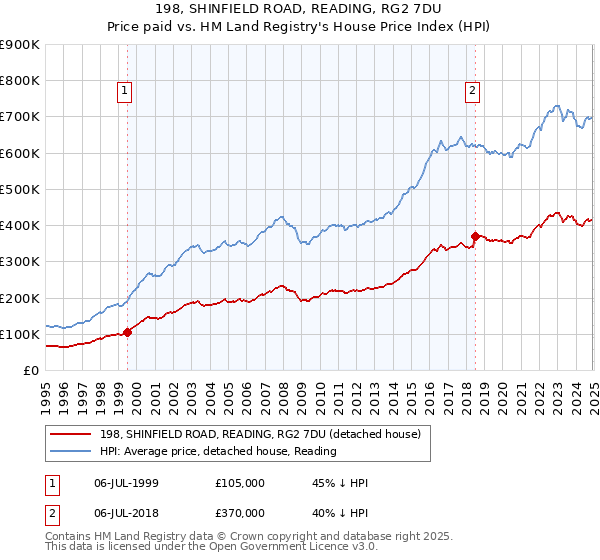 198, SHINFIELD ROAD, READING, RG2 7DU: Price paid vs HM Land Registry's House Price Index