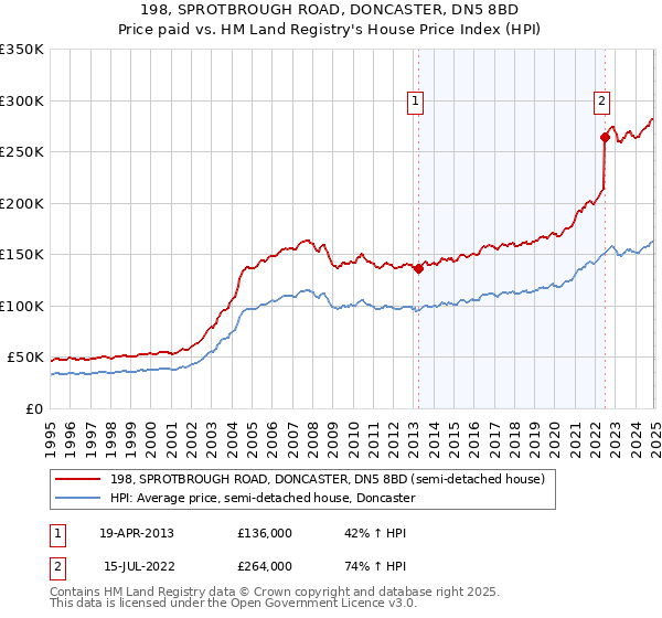 198, SPROTBROUGH ROAD, DONCASTER, DN5 8BD: Price paid vs HM Land Registry's House Price Index