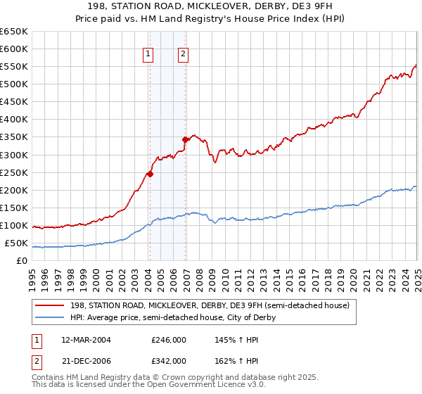 198, STATION ROAD, MICKLEOVER, DERBY, DE3 9FH: Price paid vs HM Land Registry's House Price Index