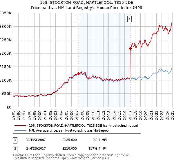 198, STOCKTON ROAD, HARTLEPOOL, TS25 5DE: Price paid vs HM Land Registry's House Price Index