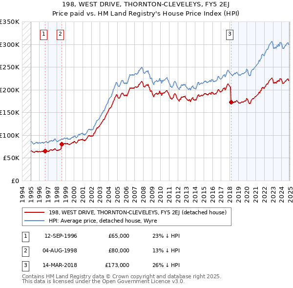 198, WEST DRIVE, THORNTON-CLEVELEYS, FY5 2EJ: Price paid vs HM Land Registry's House Price Index