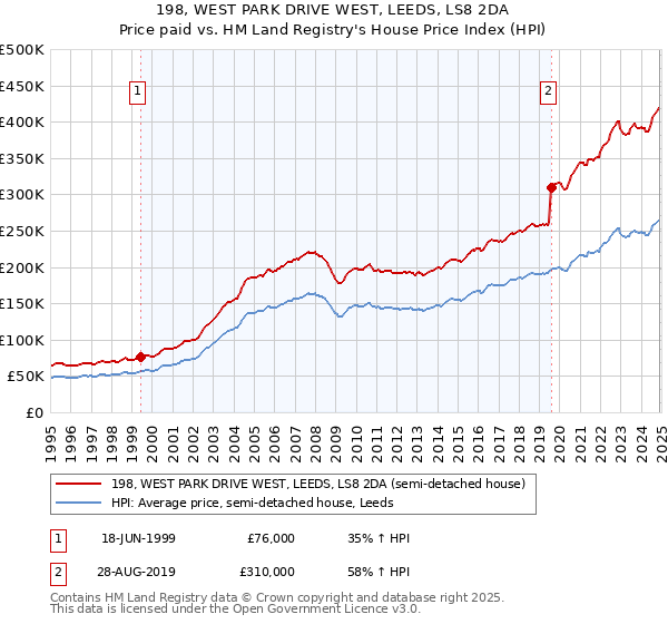 198, WEST PARK DRIVE WEST, LEEDS, LS8 2DA: Price paid vs HM Land Registry's House Price Index