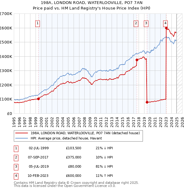 198A, LONDON ROAD, WATERLOOVILLE, PO7 7AN: Price paid vs HM Land Registry's House Price Index
