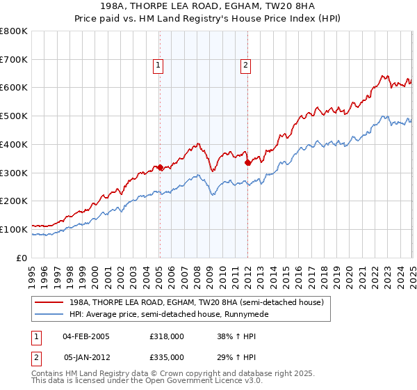 198A, THORPE LEA ROAD, EGHAM, TW20 8HA: Price paid vs HM Land Registry's House Price Index