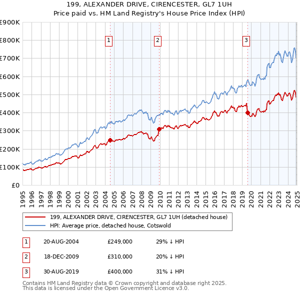 199, ALEXANDER DRIVE, CIRENCESTER, GL7 1UH: Price paid vs HM Land Registry's House Price Index