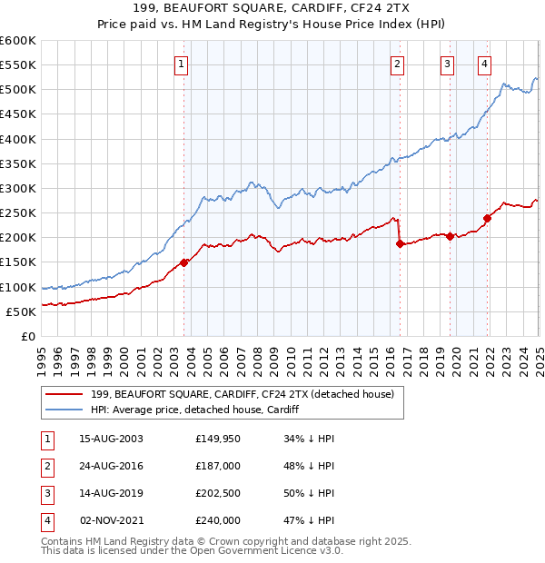 199, BEAUFORT SQUARE, CARDIFF, CF24 2TX: Price paid vs HM Land Registry's House Price Index
