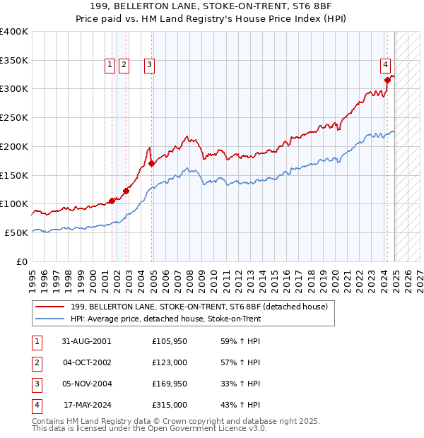 199, BELLERTON LANE, STOKE-ON-TRENT, ST6 8BF: Price paid vs HM Land Registry's House Price Index