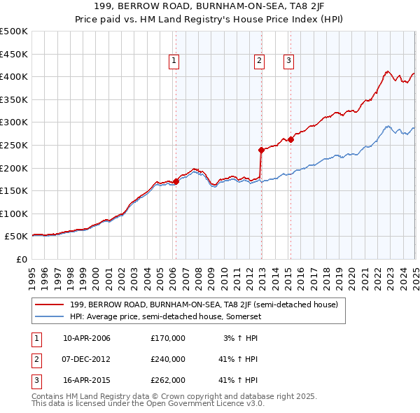 199, BERROW ROAD, BURNHAM-ON-SEA, TA8 2JF: Price paid vs HM Land Registry's House Price Index
