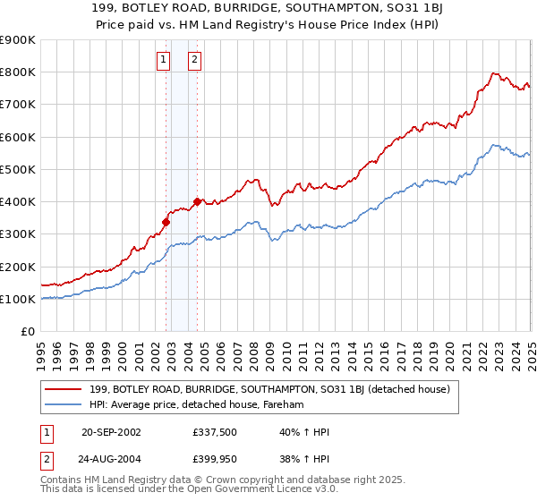 199, BOTLEY ROAD, BURRIDGE, SOUTHAMPTON, SO31 1BJ: Price paid vs HM Land Registry's House Price Index