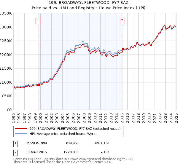 199, BROADWAY, FLEETWOOD, FY7 8AZ: Price paid vs HM Land Registry's House Price Index