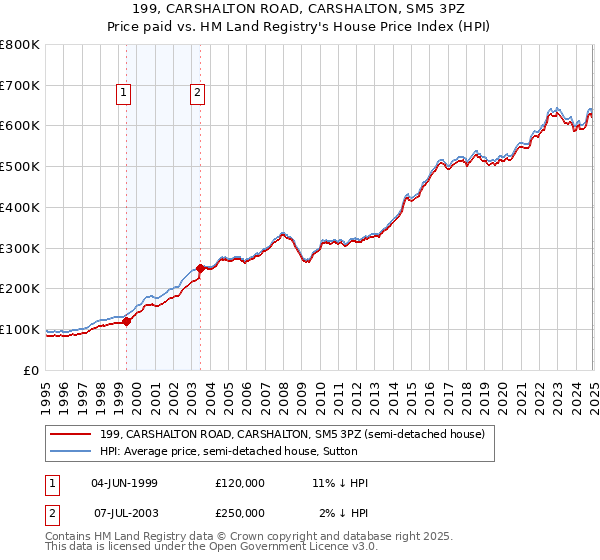 199, CARSHALTON ROAD, CARSHALTON, SM5 3PZ: Price paid vs HM Land Registry's House Price Index