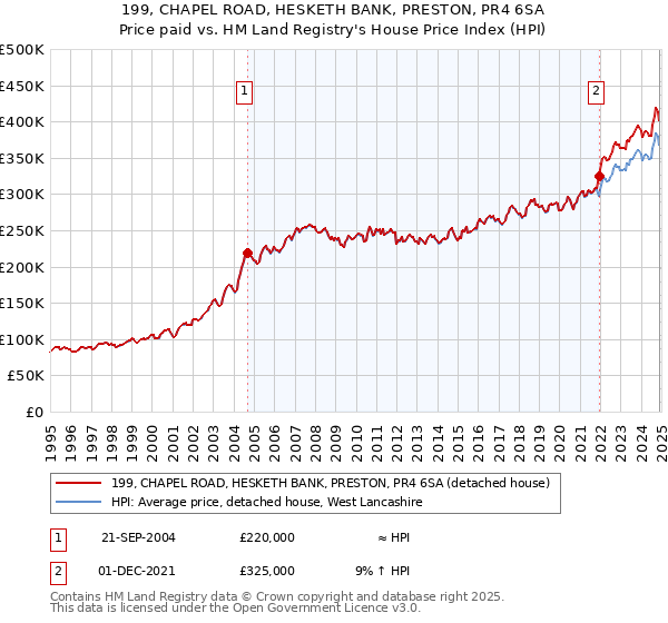199, CHAPEL ROAD, HESKETH BANK, PRESTON, PR4 6SA: Price paid vs HM Land Registry's House Price Index
