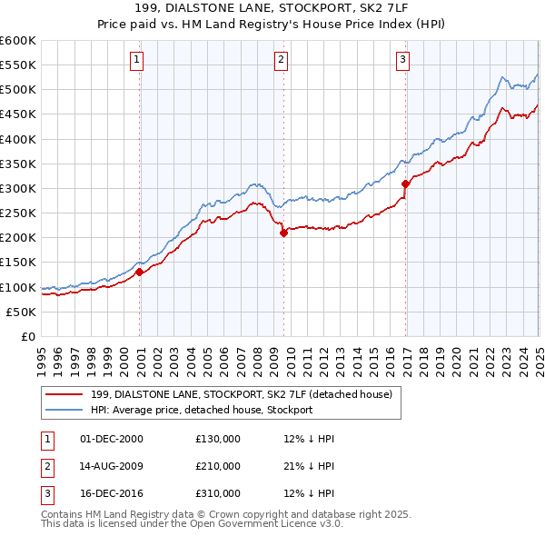 199, DIALSTONE LANE, STOCKPORT, SK2 7LF: Price paid vs HM Land Registry's House Price Index