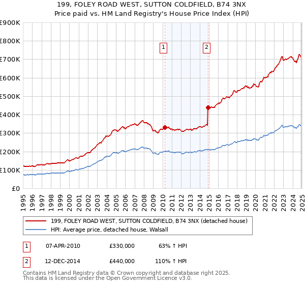 199, FOLEY ROAD WEST, SUTTON COLDFIELD, B74 3NX: Price paid vs HM Land Registry's House Price Index