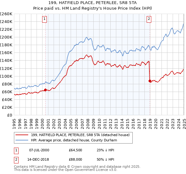 199, HATFIELD PLACE, PETERLEE, SR8 5TA: Price paid vs HM Land Registry's House Price Index